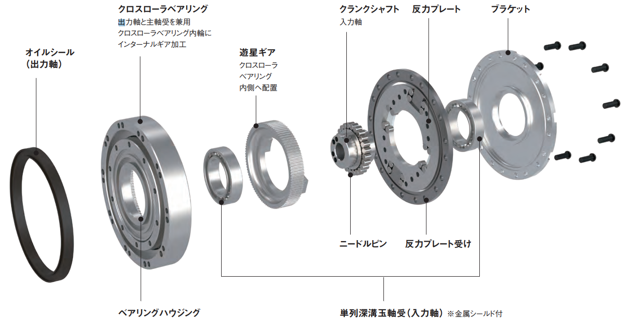 ニッセイ 高剛性減速機 大口径中空タイプ UXiMO（アクシモ